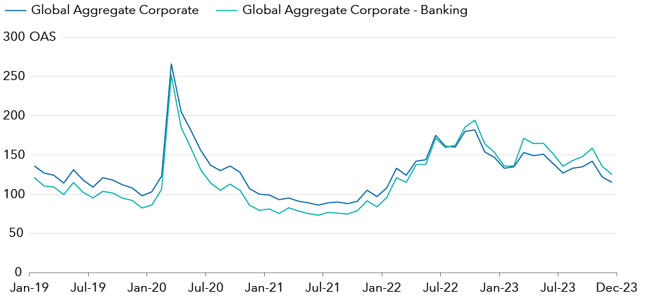 OAS comparison of Global Aggregate Corporate - Banking and Global Aggregate Corporate 