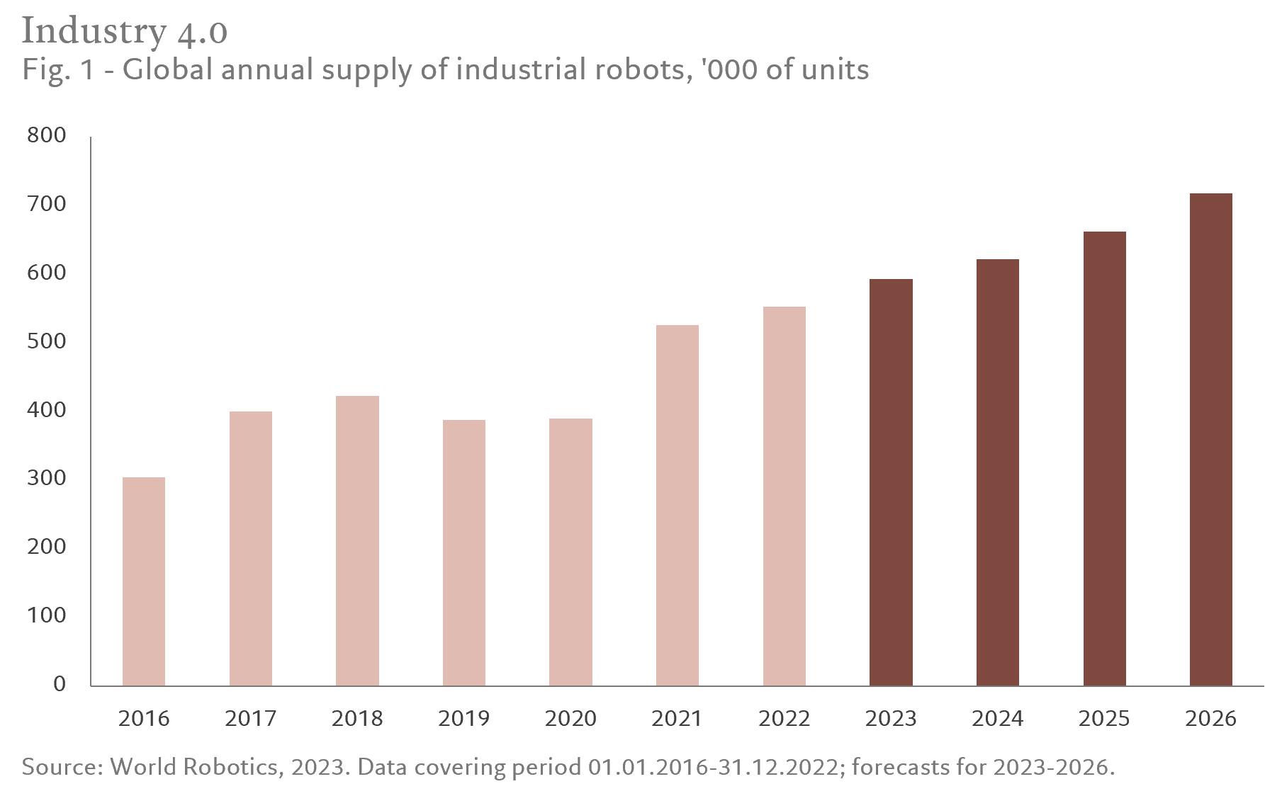 Source: World Robotics, 2023. Data covering period 01.01.2016-31.12.2022; forecasts for 2023-2026.